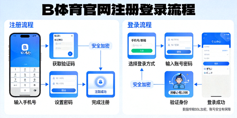 B体育官网安全便捷的注册登录流程示意图