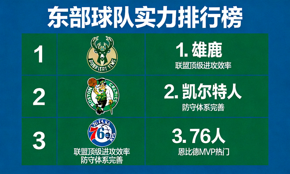 东部球队实力排行榜图表，雄鹿、凯尔特人、76人位列前三
