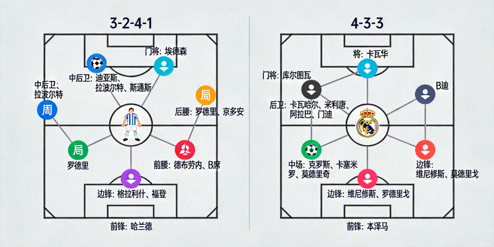 曼城3-2-4-1阵型与皇马4-3-3阵型的战术板对比图，标注了关键球员位置