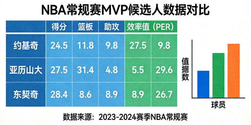 NBA常规赛MVP候选人数据对比图表，约基奇、亚历山大、东契奇