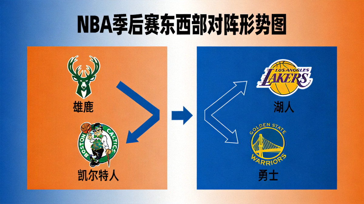 NBA季后赛东西部对阵形势图，包含雄鹿、凯尔特人、湖人、勇士等球队标志