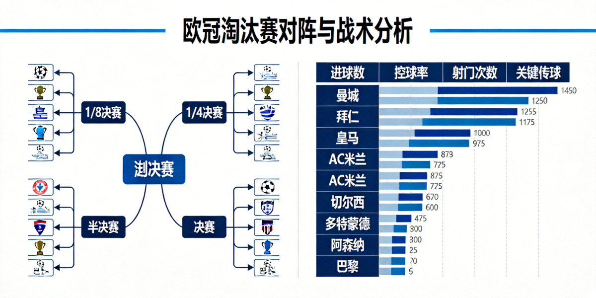欧冠淘汰赛对阵图与战术分析板，展示各支球队的晋级路线和关键数据对比
