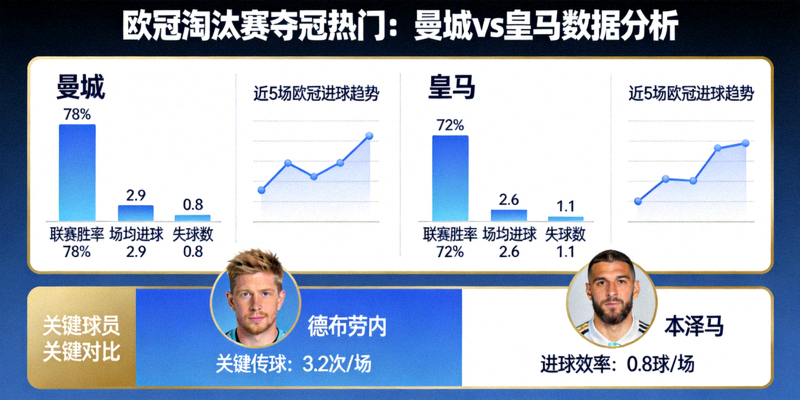 欧冠淘汰赛夺冠热门球队曼城与皇马数据分析图