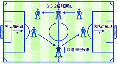 3-5-2防守反击阵型图，突出客队双前锋与边翼卫的快速推进线路