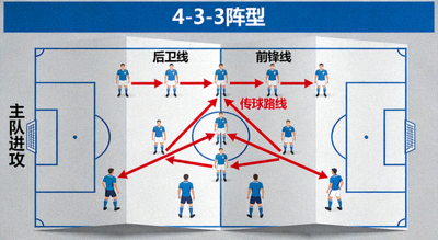 4-3-3阵型战术板示意图，展示主队进攻时的球员站位与传球路线