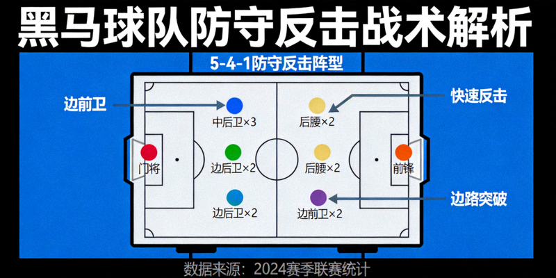 战术板分析图，展示黑马球队常用的防守反击阵型
