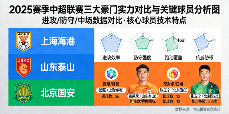 2025赛季中超联赛三大豪门实力对比与关键球员分析图