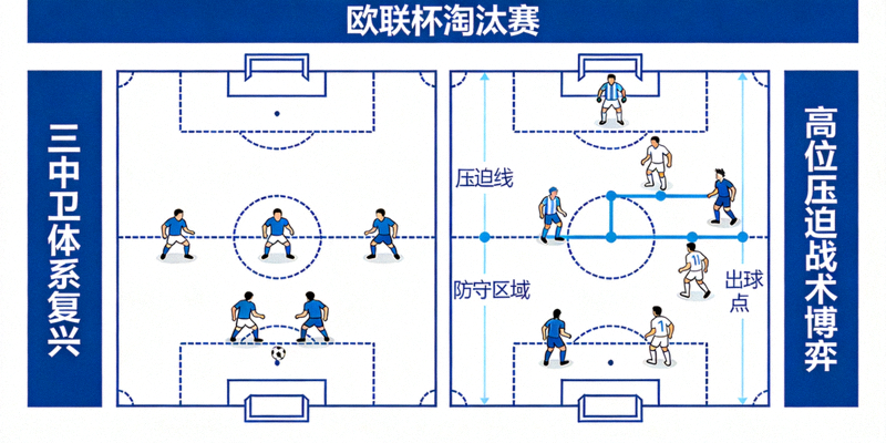 欧联杯淘汰赛三中卫体系复兴与高位压迫战术博弈的赛场示意图